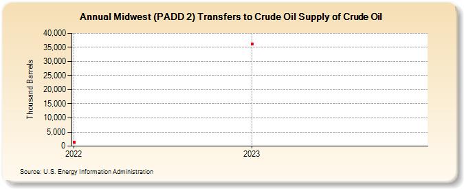 Midwest (PADD 2) Transfers to Crude Oil Supply of Crude Oil (Thousand Barrels)