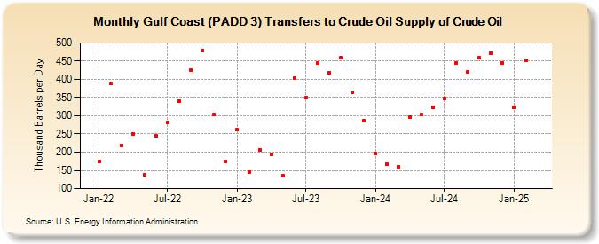 Gulf Coast (PADD 3) Transfers to Crude Oil Supply of Crude Oil (Thousand Barrels per Day)