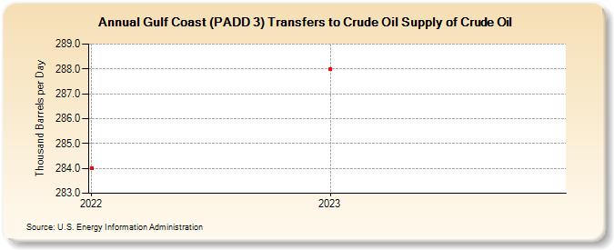 Gulf Coast (PADD 3) Transfers to Crude Oil Supply of Crude Oil (Thousand Barrels per Day)
