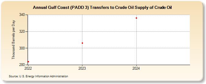 Gulf Coast (PADD 3) Transfers to Crude Oil Supply of Crude Oil (Thousand Barrels per Day)