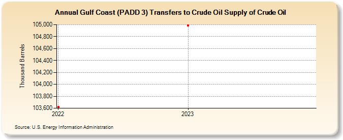 Gulf Coast (PADD 3) Transfers to Crude Oil Supply of Crude Oil (Thousand Barrels)