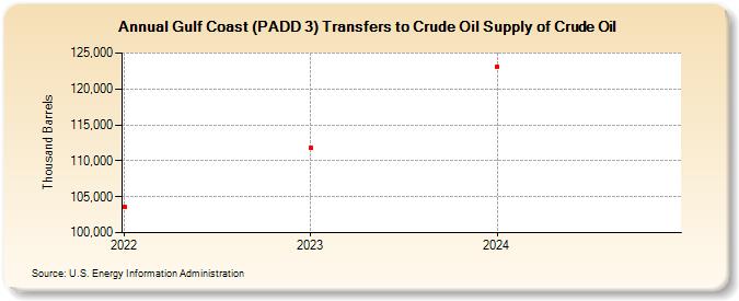 Gulf Coast (PADD 3) Transfers to Crude Oil Supply of Crude Oil (Thousand Barrels)