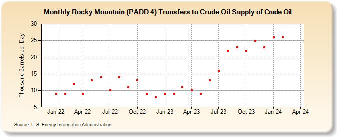 Rocky Mountain (PADD 4) Transfers to Crude Oil Supply of Crude Oil (Thousand Barrels per Day)