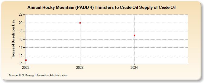 Rocky Mountain (PADD 4) Transfers to Crude Oil Supply of Crude Oil (Thousand Barrels per Day)