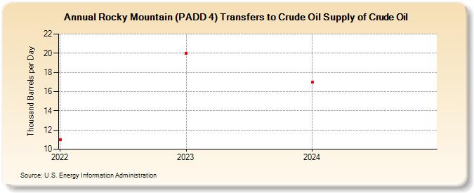 Rocky Mountain (PADD 4) Transfers to Crude Oil Supply of Crude Oil (Thousand Barrels per Day)