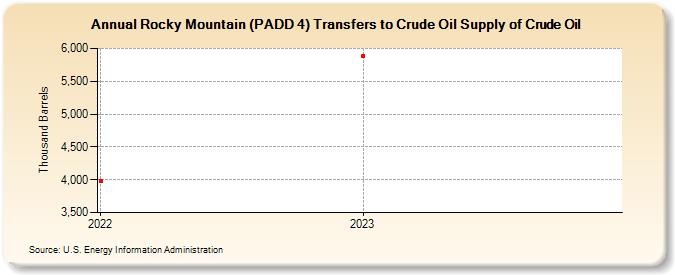 Rocky Mountain (PADD 4) Transfers to Crude Oil Supply of Crude Oil (Thousand Barrels)