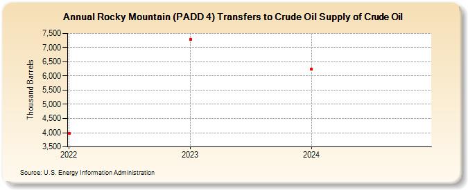Rocky Mountain (PADD 4) Transfers to Crude Oil Supply of Crude Oil (Thousand Barrels)