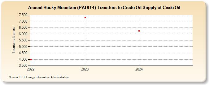 Rocky Mountain (PADD 4) Transfers to Crude Oil Supply of Crude Oil (Thousand Barrels)