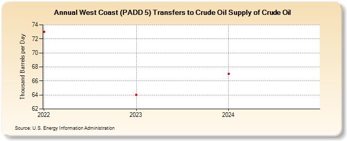 West Coast (PADD 5) Transfers to Crude Oil Supply of Crude Oil (Thousand Barrels per Day)