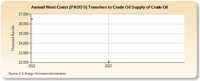 West Coast (PADD 5) Transfers to Crude Oil Supply of Crude Oil (Thousand Barrels)