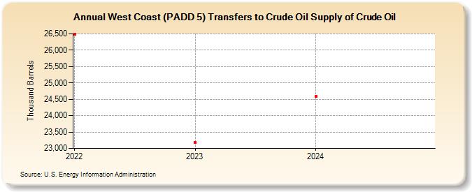 West Coast (PADD 5) Transfers to Crude Oil Supply of Crude Oil (Thousand Barrels)