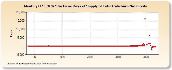 U.S. SPR Stocks as Days of Supply of Total Petroleum Net Imports (Days)