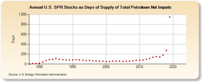 U.S. SPR Stocks as Days of Supply of Total Petroleum Net Imports (Days)