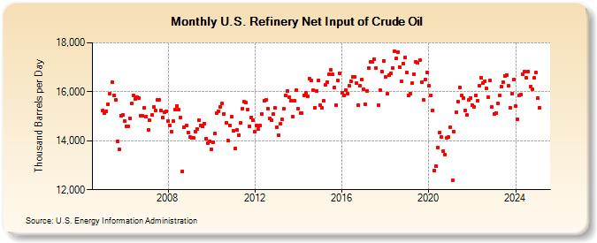 U.S. Refinery Net Input of Crude Oil (Thousand Barrels per Day)