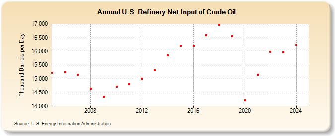 U.S. Refinery Net Input of Crude Oil (Thousand Barrels per Day)