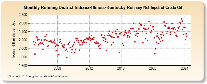 Refining District Indiana-Illinois-Kentucky Refinery Net Input of Crude Oil (Thousand Barrels per Day)