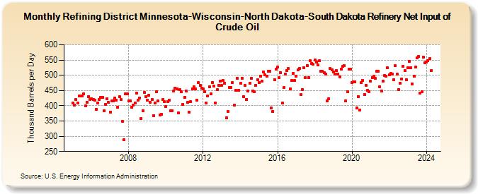 Refining District Minnesota-Wisconsin-North Dakota-South Dakota Refinery Net Input of Crude Oil (Thousand Barrels per Day)