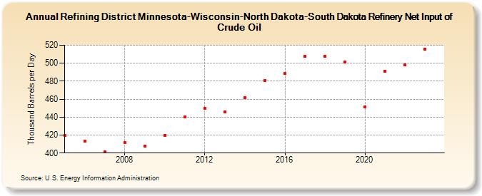 Refining District Minnesota-Wisconsin-North Dakota-South Dakota Refinery Net Input of Crude Oil (Thousand Barrels per Day)