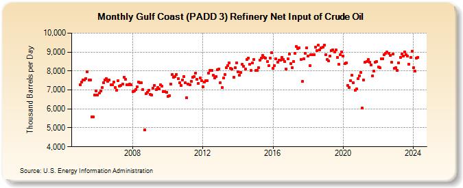 Gulf Coast (PADD 3) Refinery Net Input of Crude Oil (Thousand Barrels per Day)