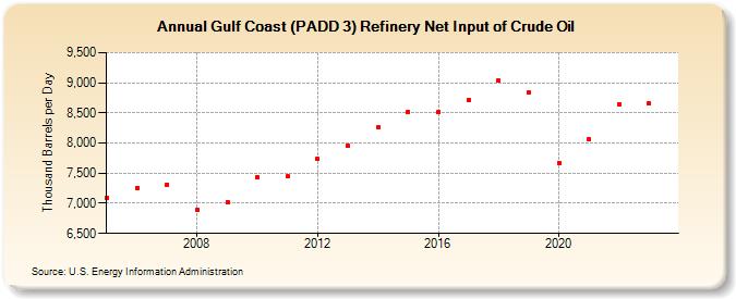 Gulf Coast (PADD 3) Refinery Net Input of Crude Oil (Thousand Barrels per Day)