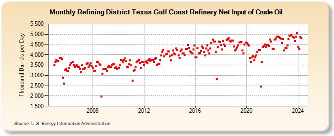 Refining District Texas Gulf Coast Refinery Net Input of Crude Oil (Thousand Barrels per Day)