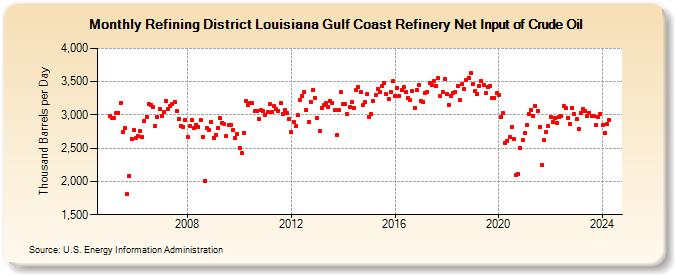 Refining District Louisiana Gulf Coast Refinery Net Input of Crude Oil (Thousand Barrels per Day)