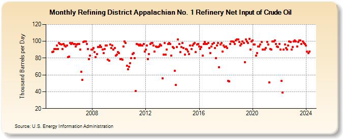 Refining District Appalachian No. 1 Refinery Net Input of Crude Oil (Thousand Barrels per Day)