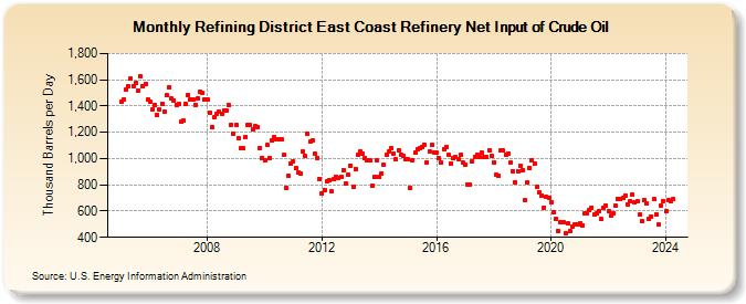 Refining District East Coast Refinery Net Input of Crude Oil (Thousand Barrels per Day)