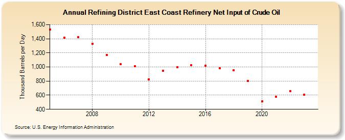 Refining District East Coast Refinery Net Input of Crude Oil (Thousand Barrels per Day)