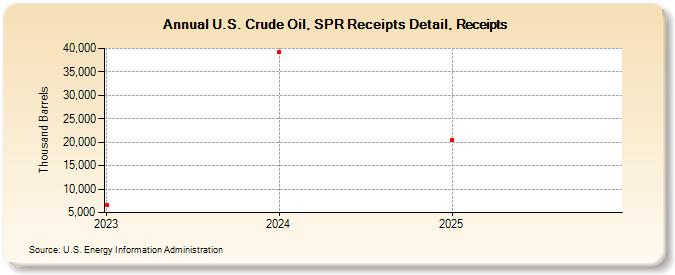 U.S. Crude Oil, SPR Receipts Detail, Receipts (Thousand Barrels)