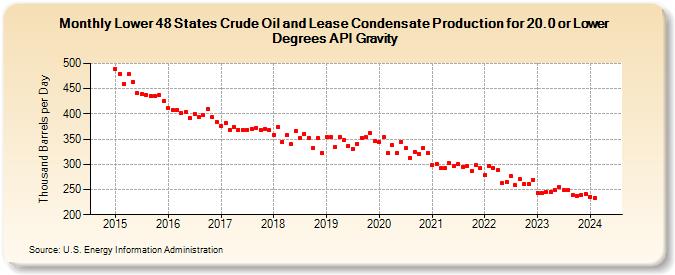 Lower 48 States Crude Oil and Lease Condensate Production for 20.0 or Lower Degrees API Gravity (Thousand Barrels per Day)