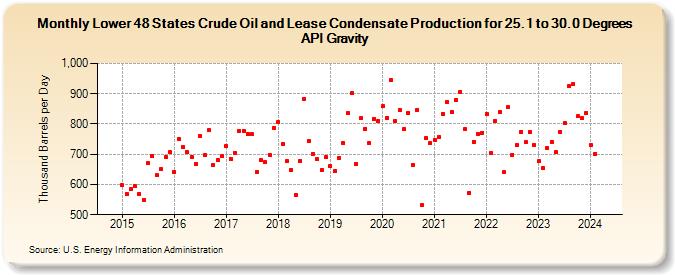 Lower 48 States Crude Oil and Lease Condensate Production for 25.1 to 30.0 Degrees API Gravity (Thousand Barrels per Day)