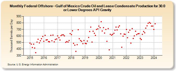 Federal Offshore--Gulf of Mexico Crude Oil and Lease Condensate Production for 30.0 or Lower Degrees API Gravity (Thousand Barrels per Day)