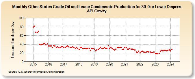 Other States Crude Oil and Lease Condensate Production for 30.0 or Lower Degrees API Gravity (Thousand Barrels per Day)