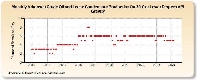 Arkansas Crude Oil and Lease Condensate Production for 30.0 or Lower Degrees API Gravity (Thousand Barrels per Day)