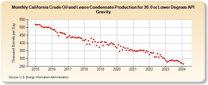 California Crude Oil and Lease Condensate Production for 30.0 or Lower Degrees API Gravity (Thousand Barrels per Day)