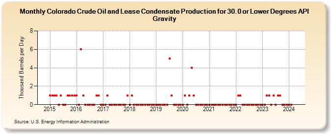 Colorado Crude Oil and Lease Condensate Production for 30.0 or Lower Degrees API Gravity (Thousand Barrels per Day)