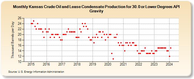 Kansas Crude Oil and Lease Condensate Production for 30.0 or Lower Degrees API Gravity (Thousand Barrels per Day)
