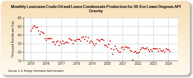 Louisiana Crude Oil and Lease Condensate Production for 30.0 or Lower Degrees API Gravity (Thousand Barrels per Day)