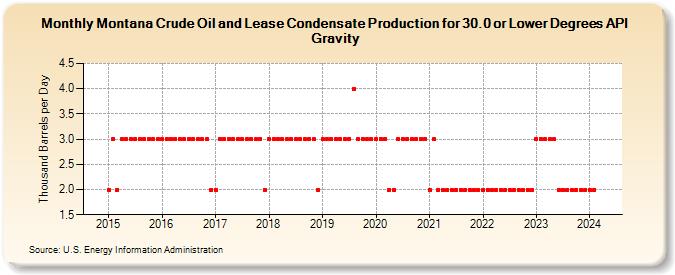 Montana Crude Oil and Lease Condensate Production for 30.0 or Lower Degrees API Gravity (Thousand Barrels per Day)