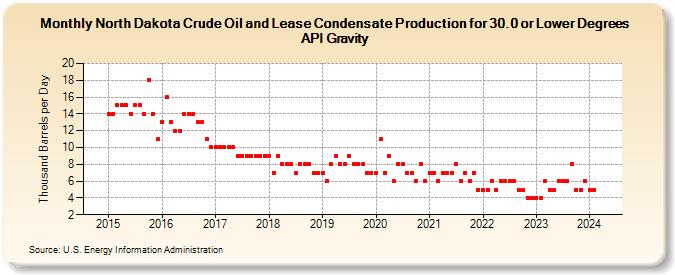 North Dakota Crude Oil and Lease Condensate Production for 30.0 or Lower Degrees API Gravity (Thousand Barrels per Day)