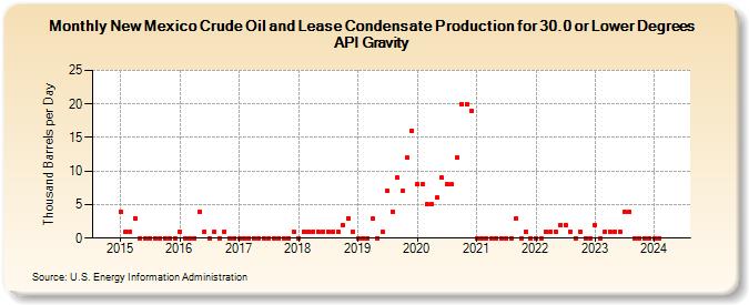 New Mexico Crude Oil and Lease Condensate Production for 30.0 or Lower Degrees API Gravity (Thousand Barrels per Day)