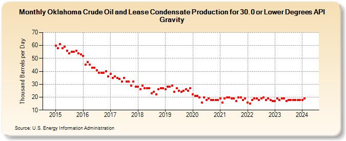 Oklahoma Crude Oil and Lease Condensate Production for 30.0 or Lower Degrees API Gravity (Thousand Barrels per Day)
