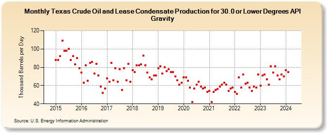 Texas Crude Oil and Lease Condensate Production for 30.0 or Lower Degrees API Gravity (Thousand Barrels per Day)