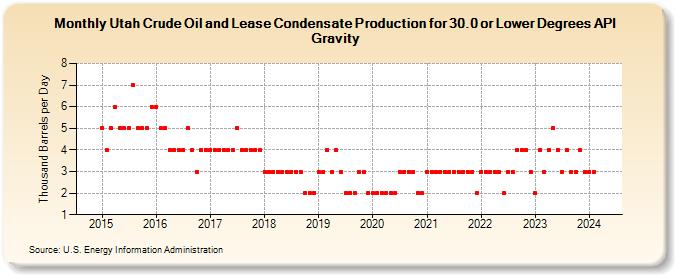 Utah Crude Oil and Lease Condensate Production for 30.0 or Lower Degrees API Gravity (Thousand Barrels per Day)