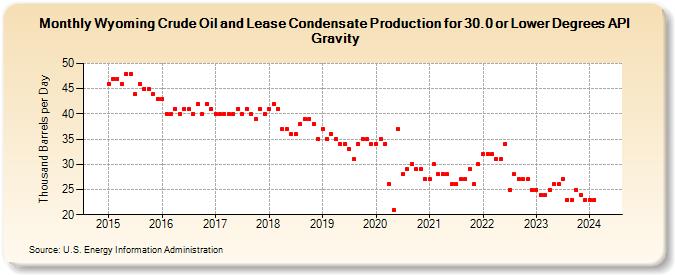 Wyoming Crude Oil and Lease Condensate Production for 30.0 or Lower Degrees API Gravity (Thousand Barrels per Day)