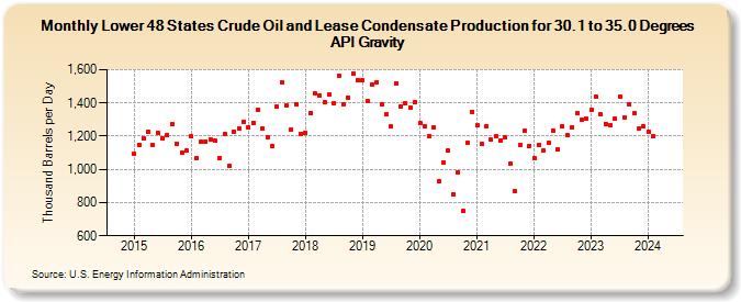 Lower 48 States Crude Oil and Lease Condensate Production for 30.1 to 35.0 Degrees API Gravity (Thousand Barrels per Day)