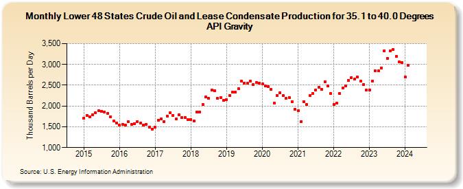 Lower 48 States Crude Oil and Lease Condensate Production for 35.1 to 40.0 Degrees API Gravity (Thousand Barrels per Day)
