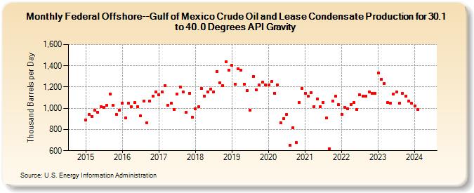 Federal Offshore--Gulf of Mexico Crude Oil and Lease Condensate Production for 30.1 to 40.0 Degrees API Gravity (Thousand Barrels per Day)