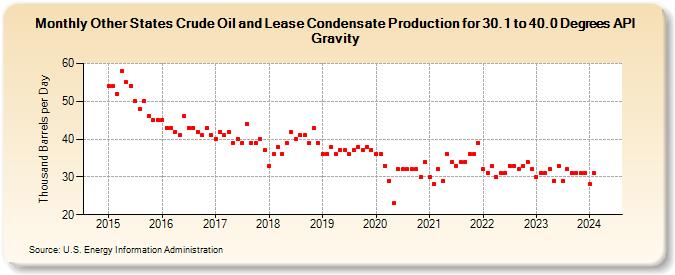 Other States Crude Oil and Lease Condensate Production for 30.1 to 40.0 Degrees API Gravity (Thousand Barrels per Day)